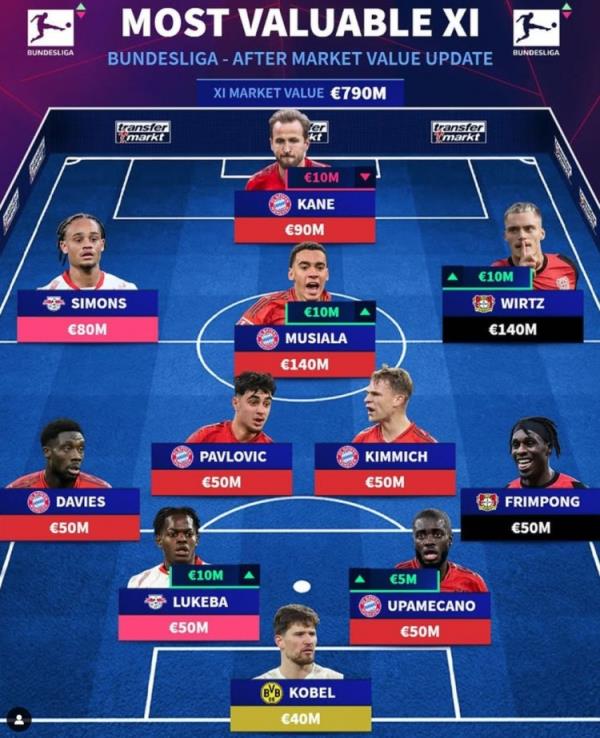 德轉(zhuǎn)列德甲最貴陣：穆西亞拉領(lǐng)銜拜仁6將，維爾茨、西蒙斯在列