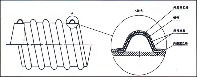 鋼帶增強(qiáng)聚乙烯螺旋波紋管結(jié)構(gòu)圖